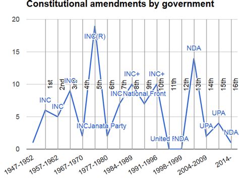 The Constitution of India: Amendments - Indpaedia