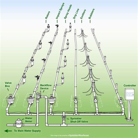 How To Design Sprinkler Irrigation System? – Watmov