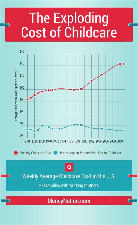 The Exploding Cost of Childcare in the U.S. - Money Nation