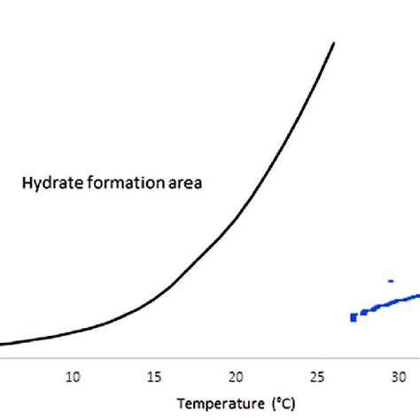 Hydrate risk prevention: hydrate formation stability curve (black line)... | Download Scientific ...