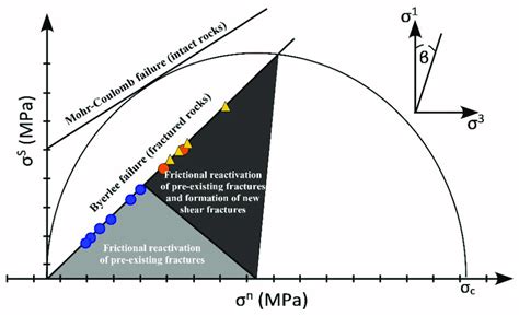 Mohr circle with the envelope for the faulting of intact rock and the... | Download Scientific ...