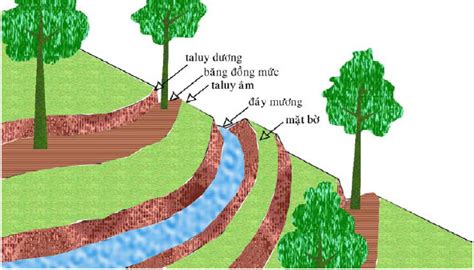 Xói mòn sạt lở đất là kẻ thù của sản xuất nông nghiệp