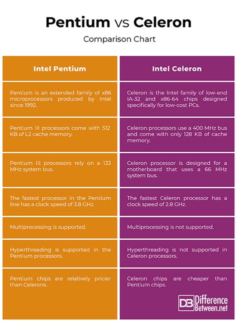 Difference Between Pentium and Celeron | Difference Between