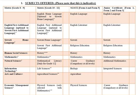 Subjects Offered – Harolds Academy