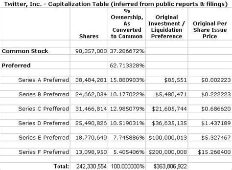 Cap Table | by Sean M. Cameron | Medium