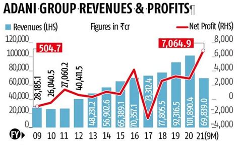 What's behind Adani group's meteoric rise on the stock exchanges ...