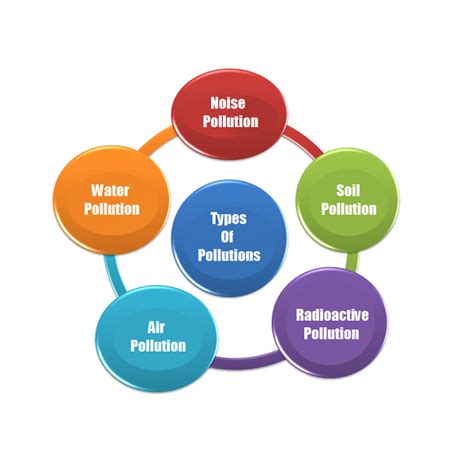 9 Different Types of Pollution on Earth- What they Causes and Effects?