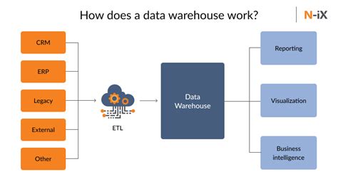 Data lake vs data warehouse: What is your best choice? - N-iX