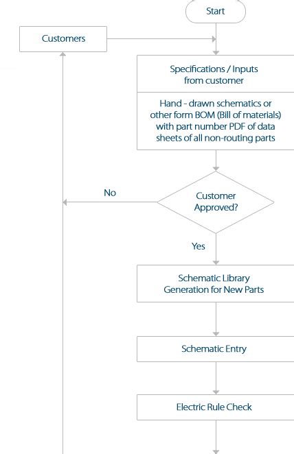 Pcb Design Flow Chart - IMAGESEE