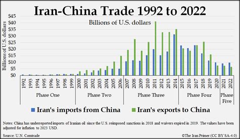 Iran & China: A Trade Lifeline | The Iran Primer