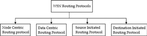 Routing Protocols for Wireless Sensor Networks (WSNs) | IntechOpen