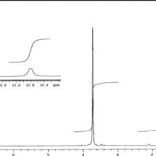 1H NMR (CDCl3, 300 MHz) of phenylacetic acid | Download Scientific Diagram