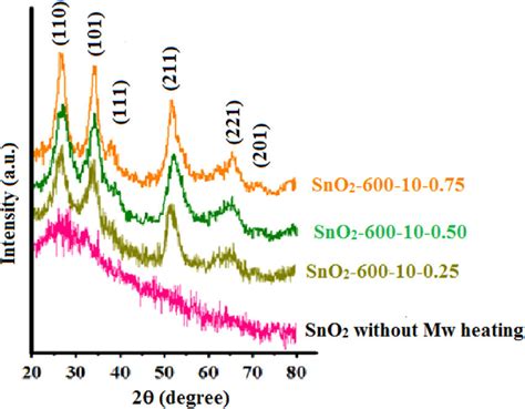 XRD pattern of tin oxide nanoparticles. | Download Scientific Diagram