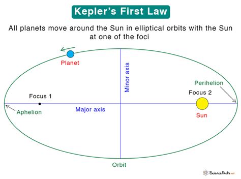 Kepler’s First Law: Statement, Model, and Equation