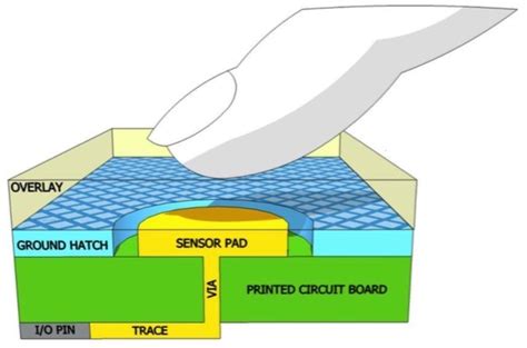 Simplifying Capacitive Touch Sensor Design Using the Cypress CY8CKIT ...