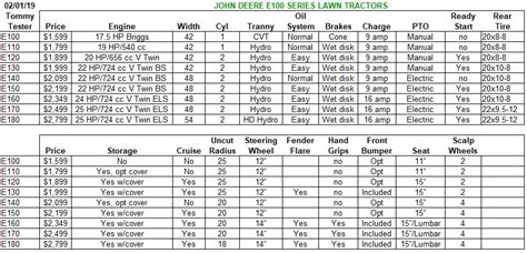 John Deere Lawn Mower Comparison Chart | EOUA Blog