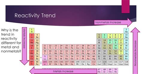 Periodic Table Reactivity Of Elements - Periodic Table Timeline