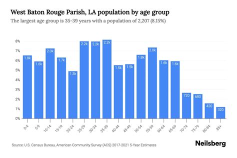 West Baton Rouge Parish, LA Population by Age - 2023 West Baton Rouge ...