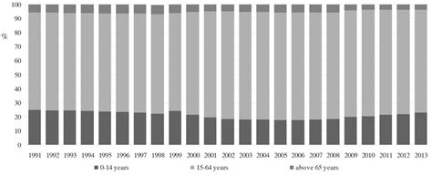 Age structure of the population of Astana city in 1991-2013 Source:... | Download Scientific Diagram