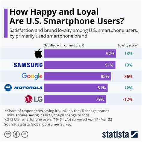 Chart: How Happy And Loyal Are U.S. Smartphone Users? | Statista