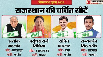 Rajasthan Election Results: Everyone's Eyes Are On 13 Hot Seats Of Rajasthan - Amar Ujala Hindi ...