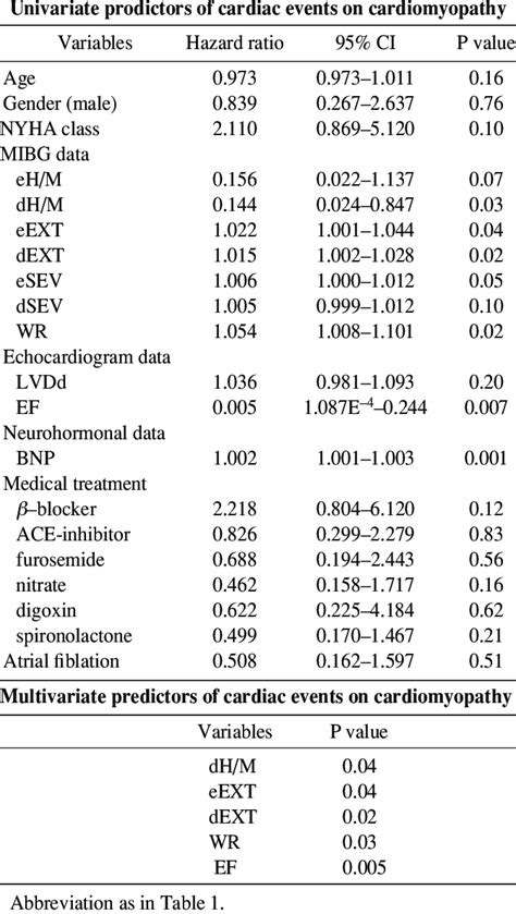 Prognosis analysis of cardiac events on cardio- myopathy | Download Table