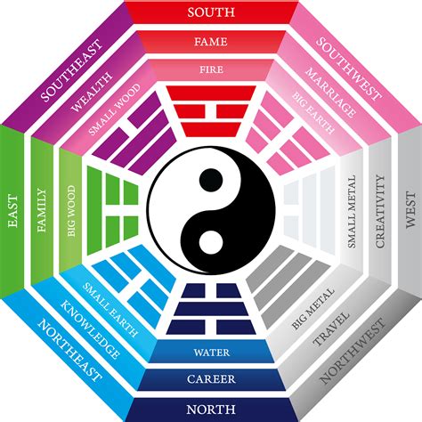 Printable Bagua Map