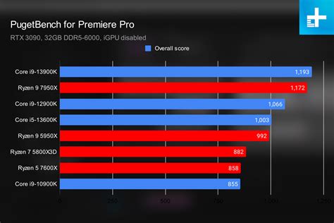 Ryzen 9 7950X3D Vs 13900K - Tech News