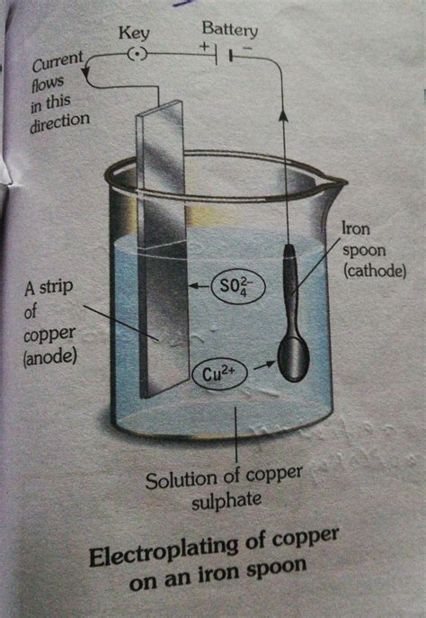 Draw A Simple Circuit Diagram To Show Electroplating And Answer The ...