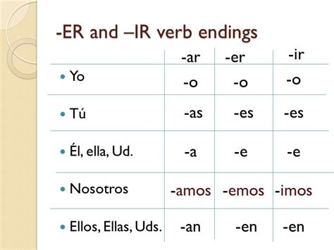 Spanish Conjugation Table Ar Er Ir Verbs | Elcho Table