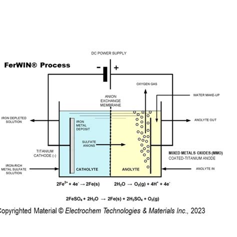 The FerWIN® Process - Principle of the electrowinning of iron and the... | Download Scientific ...