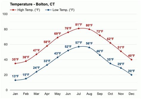 Average temperature in January - Bolton, CT | Bolton, Weather, Weather forecast