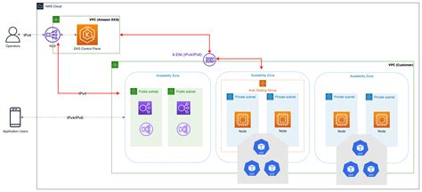 VPC and Subnet Considerations - EKS Best Practices Guides