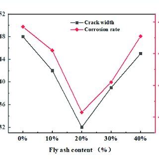 Corrosion rate and crack width with fly ash content. | Download Scientific Diagram