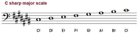 The C Sharp Major Scale on Piano, Bass and Treble Clef