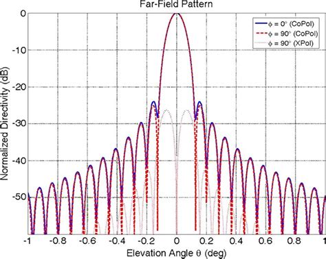 Far-field pattern of a nominal 20-m parabolic reflector antenna. The... | Download Scientific ...