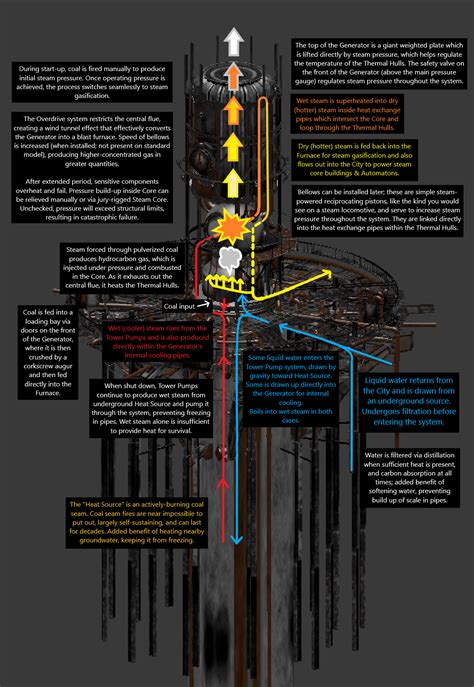 How the Generator Works : r/Frostpunk