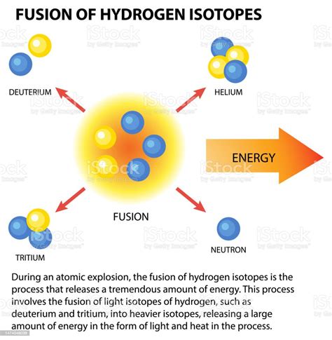 Fusion Of Hydrogen Isotopes Stock Illustration - Download Image Now - Isotope, Air Pollution ...