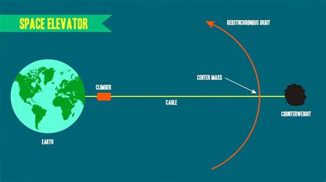 Space Elevator - Japan Already on its way to Build One | ACSCE