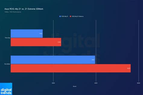 Asus ROG Ally Z1 vs. Z1 Extreme: don't make the wrong choice | Digital ...