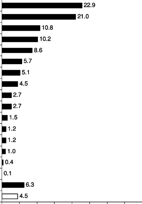 Most Important Issues in the 2006 Canadian Federal Election | Download Scientific Diagram