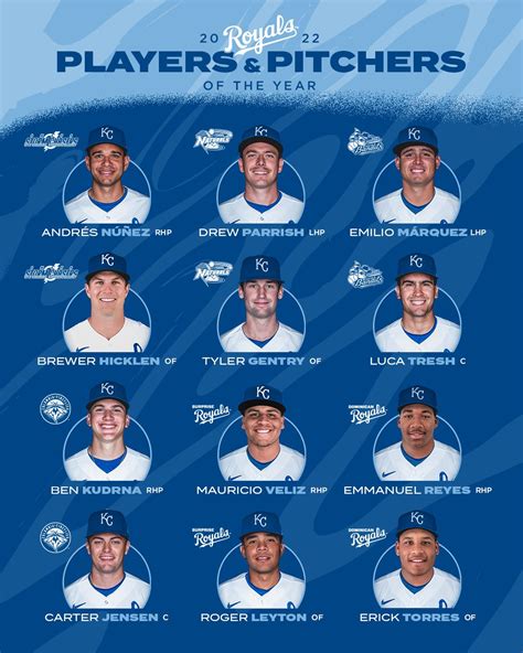 Kansas City Royals on Twitter: "Congratulations to our Minor League ...