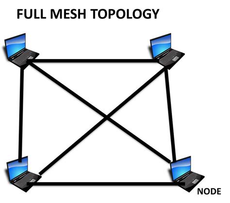 Mesh topology advantages, disadvantages, and features - Know Computing