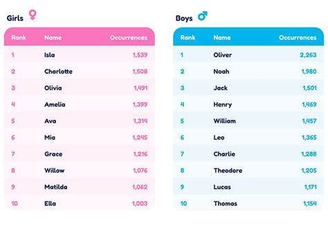 Australia's Top Baby Names For 2022 Revealed - Mouths of Mums