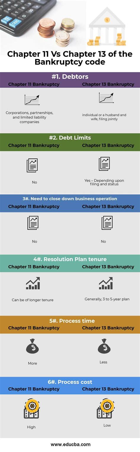 Chapter 11 Vs Chapter 13 of the Bankruptcy code | Top 6 Differences