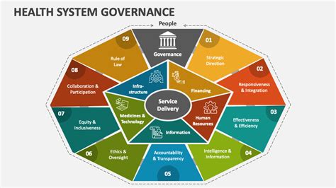 Health System Governance PowerPoint and Google Slides Template - PPT Slides