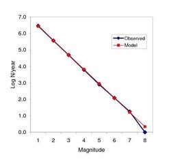 Is Earthquake Activity Increasing?