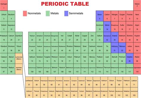 Tabla Periodica De Los Metales