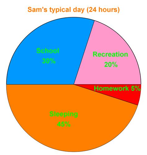 Circle Graphs And Percentages