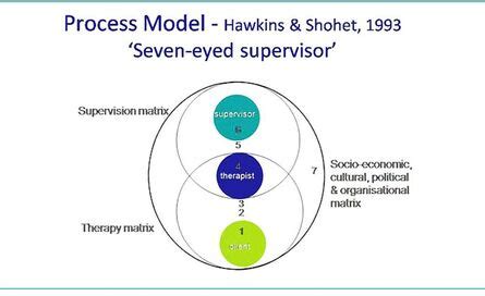 Hawkins ^0Shohet process model 'seven eyed supervisor' - IB Counselling ...